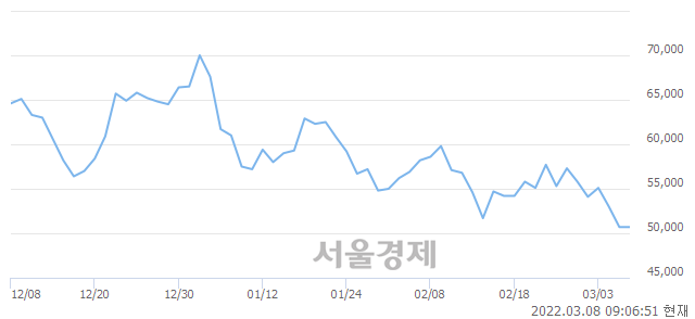 <유>SK스퀘어, 장중 신저가 기록.. 50,300→49,050(▼1,250)