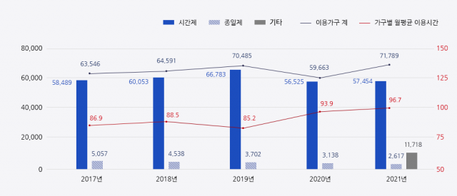 아이돌봄 서비스 이용가구 추이. 시간제, 종일제 등 정기 이용 가구가 코로나19 전보다 뒷걸음질쳤다. 자료제공=여가부