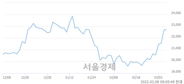 <유>포스코인터내셔널, 매도잔량 565% 급증