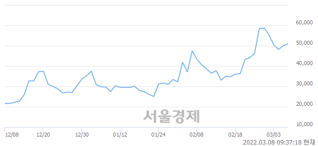 <유>일동제약, 전일 대비 9.38% 상승.. 일일회전율은 4.14% 기록