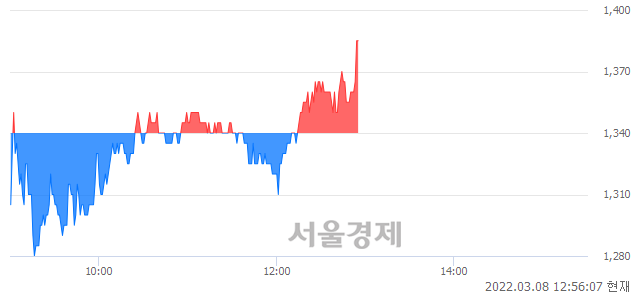 <코>형지I&C, 3.36% 오르며 체결강도 강세로 반전(121%)