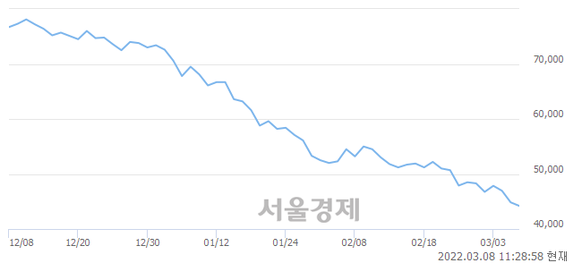 <유>더존비즈온, 장중 신저가 기록.. 44,850→43,650(▼1,200)