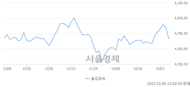 오후 3:20 현재 코스피는 34:66으로 매수우위, 매수강세 업종은 전기전자업(0.77%↓)