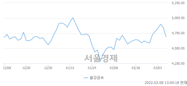 오후 1:00 현재 코스피는 35:65으로 매수우위, 매수강세 업종은 전기전자업(0.57%↓)