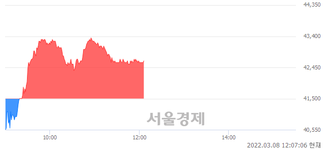 <코>노바렉스, 3.01% 오르며 체결강도 강세 지속(118%)