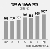 투표자 몰릴텐데…대선 전날 신규확진 30만명 훌쩍 넘어 '방역 비상'