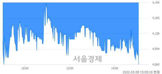 <코>PN풍년, 매도잔량 556% 급증