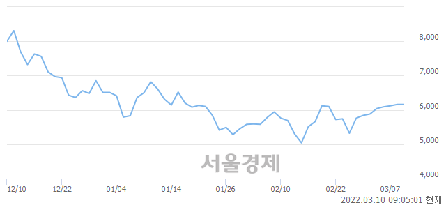 <코>제일테크노스, 매수잔량 621% 급증