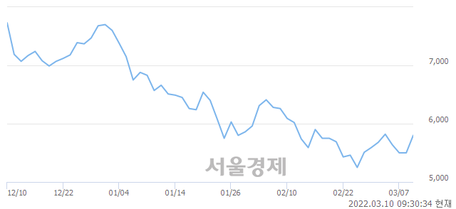 <코>미투온, 전일 대비 7.09% 상승.. 일일회전율은 0.77% 기록