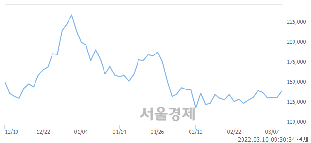 <코>컴투스홀딩스, 전일 대비 7.41% 상승.. 일일회전율은 2.29% 기록