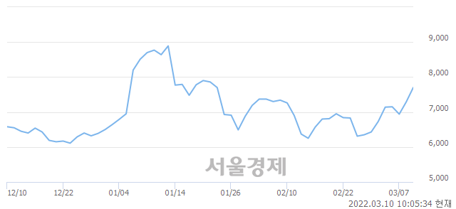 <코>로지시스, 매도잔량 327% 급증