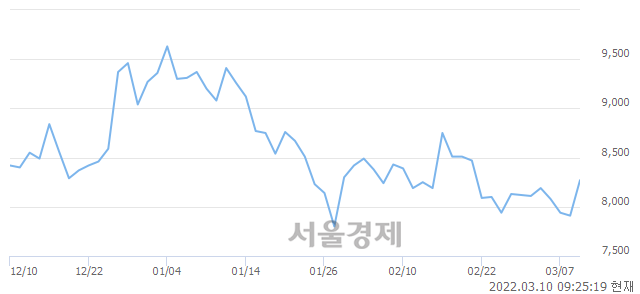 <코>톱텍, 매도잔량 3284% 급증