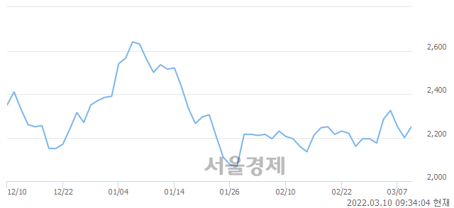 <코>SG&G, 5.00% 오르며 체결강도 강세로 반전(197%)