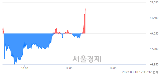 <유>신풍제약, 전일 대비 7.01% 상승.. 일일회전율은 14.72% 기록