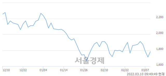 <유>한국전자홀딩스, 4.08% 오르며 체결강도 강세 지속(130%)