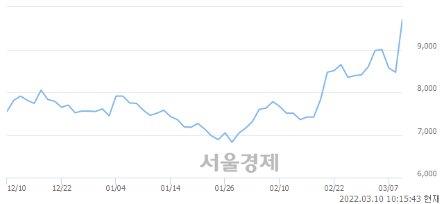 <코>도이치모터스, 매도잔량 723% 급증