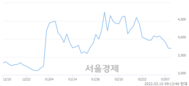 <코>EDGC, 3.07% 오르며 체결강도 강세 지속(225%)