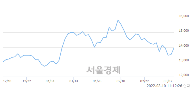 <유>우리금융지주, 3.33% 오르며 체결강도 강세 지속(103%)