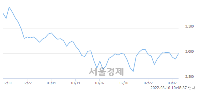 <코>아즈텍WB, 3.99% 오르며 체결강도 강세 지속(204%)