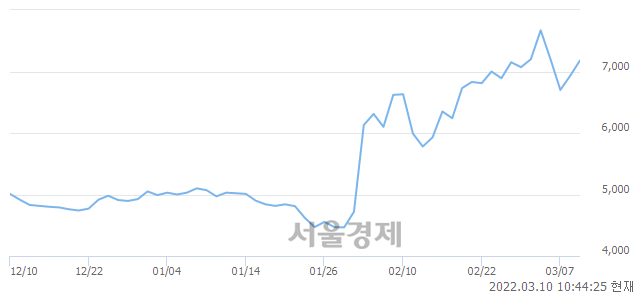 <코>TJ미디어, 3.17% 오르며 체결강도 강세 지속(112%)