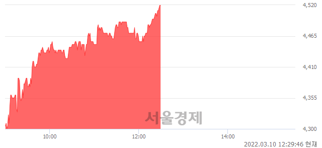 <코>TPC, 전일 대비 7.11% 상승.. 일일회전율은 1.11% 기록