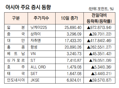 [표]아시아 주요 증시 동향(3월 10일)