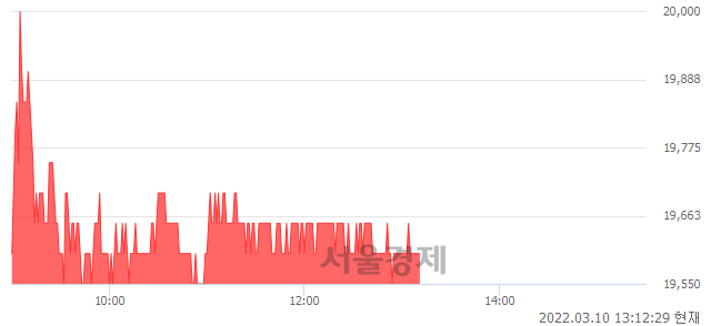 <코>비에이치, 3.16% 오르며 체결강도 강세 지속(125%)