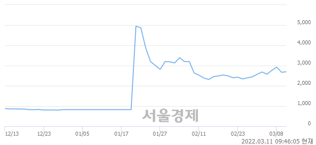 <코>제넨바이오, 매도잔량 787% 급증