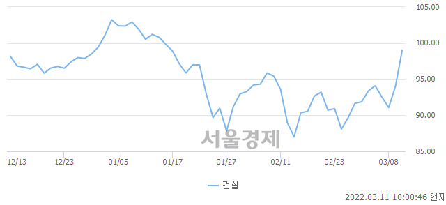 오전 10:00 현재 코스닥은 47:53으로 매수우위, 매도강세 업종은 정보기기업(0.87%↑)