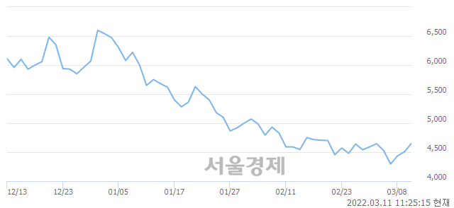 <코>아이엘사이언스, 4.33% 오르며 체결강도 강세 지속(377%)