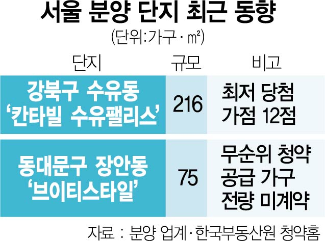 [단독]  '12점으로 서울 아파트 당첨'…'3년간 이런 적은 없었다'