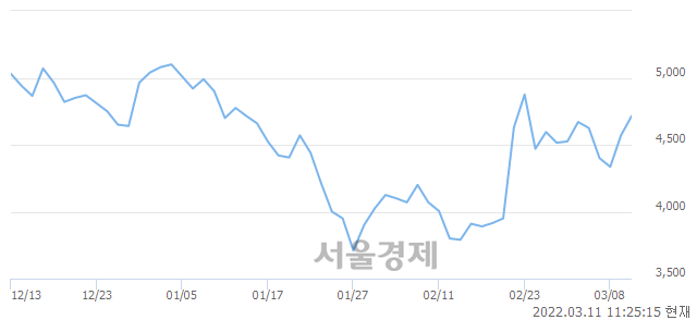 <코>줌인터넷, 3.28% 오르며 체결강도 강세 지속(118%)