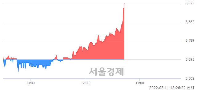 <코>대창스틸, 전일 대비 7.85% 상승.. 일일회전율은 3.78% 기록