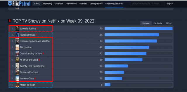 플릭스패트롤이 집계한 일본 넷플릭스 TV쇼 부문 상위 작품/플릭스패트롤 홈페이지 캡쳐