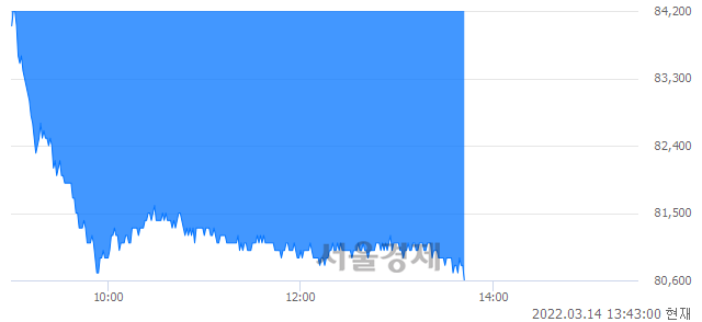 <유>오리온, 장중 신저가 기록.. 83,900→80,600(▼3,300)