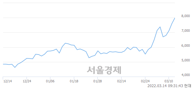 <유>진양화학, 6.70% 오르며 체결강도 강세 지속(113%)