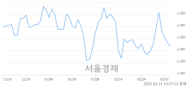 <코>넥스트BT, 4.45% 오르며 체결강도 강세로 반전(128%)