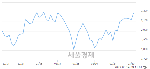 <코>SG, 3.42% 오르며 체결강도 강세 지속(144%)