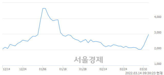 <유>까뮤이앤씨, 전일 대비 8.60% 상승.. 일일회전율은 26.81% 기록