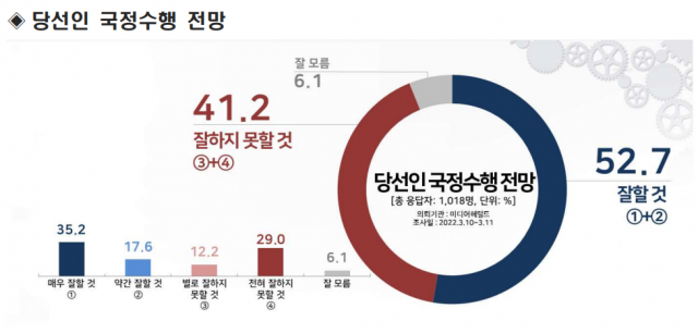 국민 52.7% 尹 당선인 '국정 수행 잘할 것'[리얼미터]