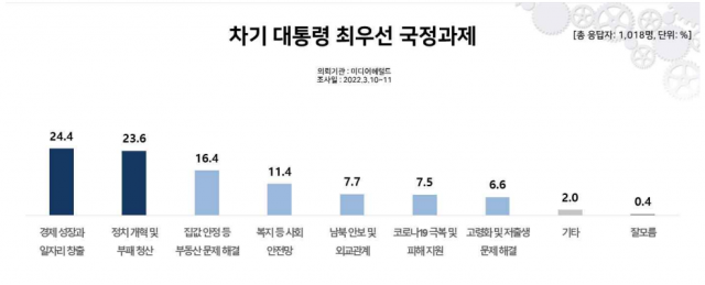 국민 52.7% 尹 당선인 '국정 수행 잘할 것'[리얼미터]
