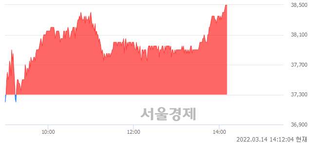 <유>메리츠화재, 3.22% 오르며 체결강도 강세 지속(190%)