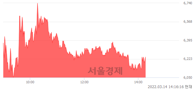 <유>한신기계, 전일 대비 7.03% 상승.. 일일회전율은 164.71% 기록