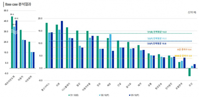 산업별 이자비용 대비 EBITDA 지표/자료=한국신용평가
