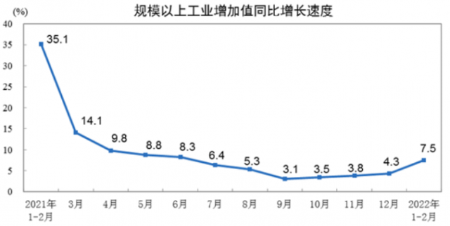 중국 산업생산 증가율. 중국 국가통계국