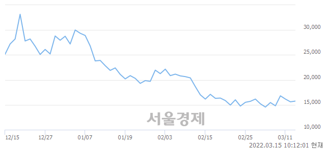 <코>한국비엔씨, 3.21% 오르며 체결강도 강세로 반전(103%)