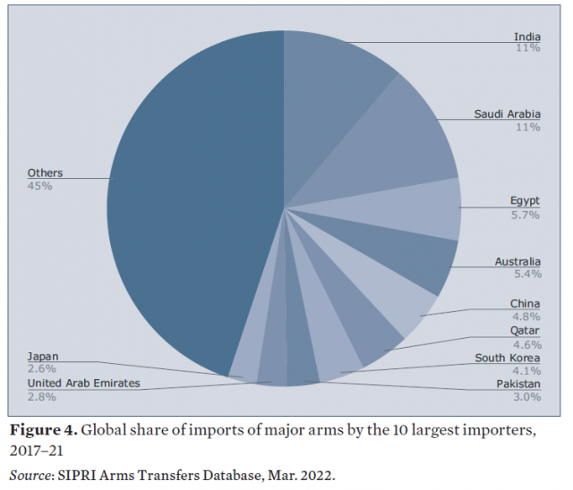 60개 국가의 2017~2021년 무기 수출 비중. SIPRI 제공