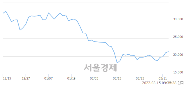 <코>마인즈랩, 전일 대비 7.38% 상승.. 일일회전율은 3.67% 기록