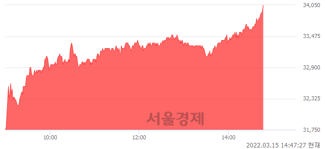 <유>메리츠금융지주, 전일 대비 7.09% 상승.. 일일회전율은 0.42% 기록