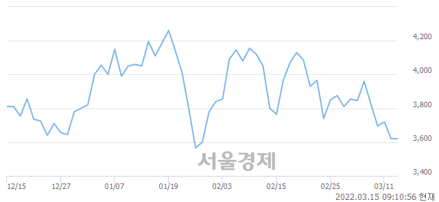 <코>흥국에프엔비, 3.45% 오르며 체결강도 강세 지속(147%)